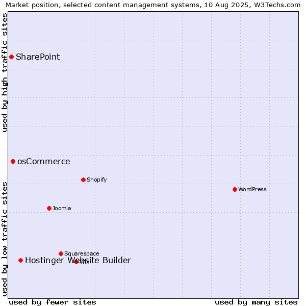 Market position of Hostinger Website Builder vs. osCommerce vs. SharePoint