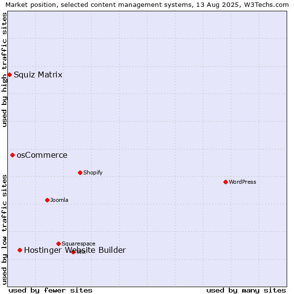 Market position of Hostinger Website Builder vs. osCommerce vs. Squiz Matrix