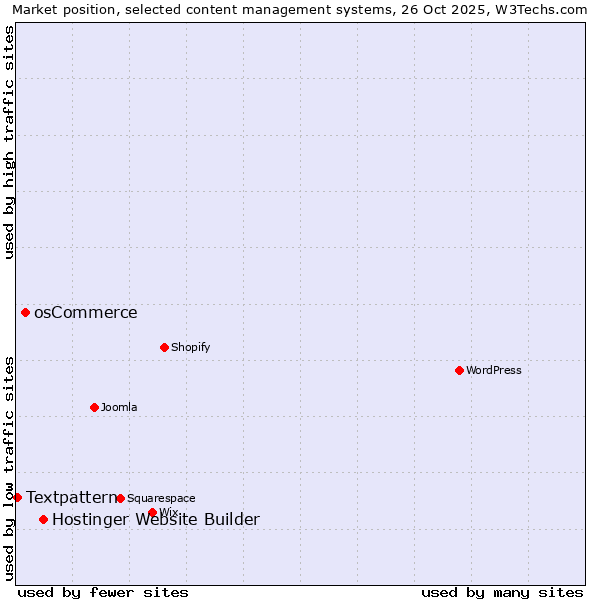 Market position of Hostinger Website Builder vs. osCommerce vs. Textpattern