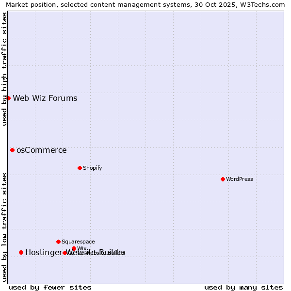 Market position of Hostinger Website Builder vs. osCommerce vs. Web Wiz Forums