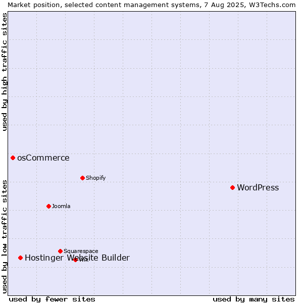 Market position of WordPress vs. Hostinger Website Builder vs. osCommerce