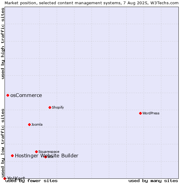 Market position of Hostinger Website Builder vs. osCommerce vs. Yo!Kart