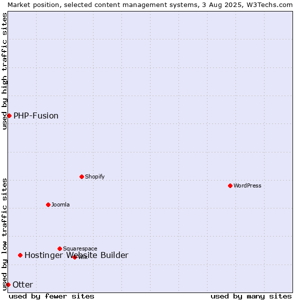 Market position of Hostinger Website Builder vs. PHP-Fusion vs. Otter