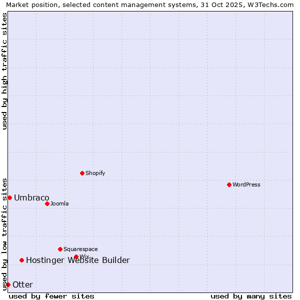 Market position of Hostinger Website Builder vs. Umbraco vs. Otter