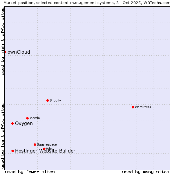 Market position of Oxygen vs. Hostinger Website Builder vs. ownCloud