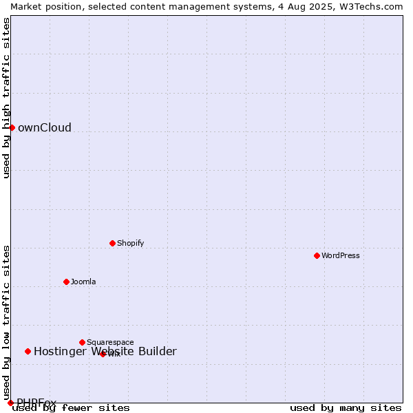 Market position of Hostinger Website Builder vs. ownCloud vs. PHPFox