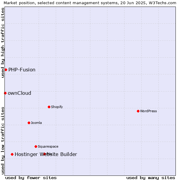 Market position of Hostinger Website Builder vs. PHP-Fusion vs. ownCloud