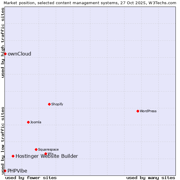Market position of Hostinger Website Builder vs. ownCloud vs. PHPVibe