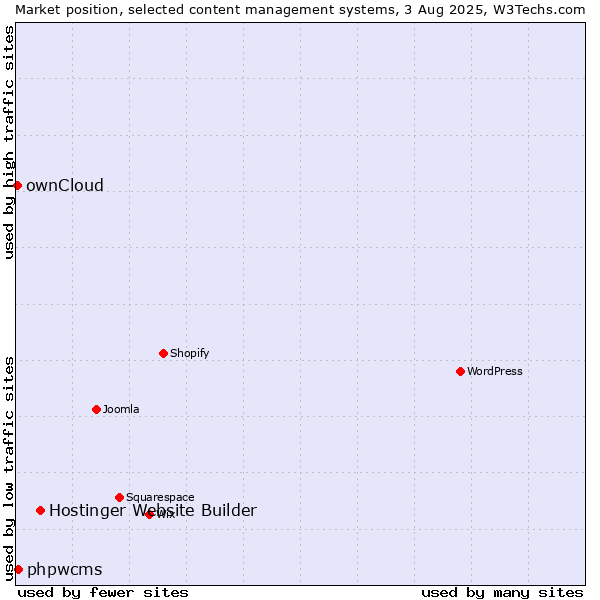 Market position of Hostinger Website Builder vs. phpwcms vs. ownCloud