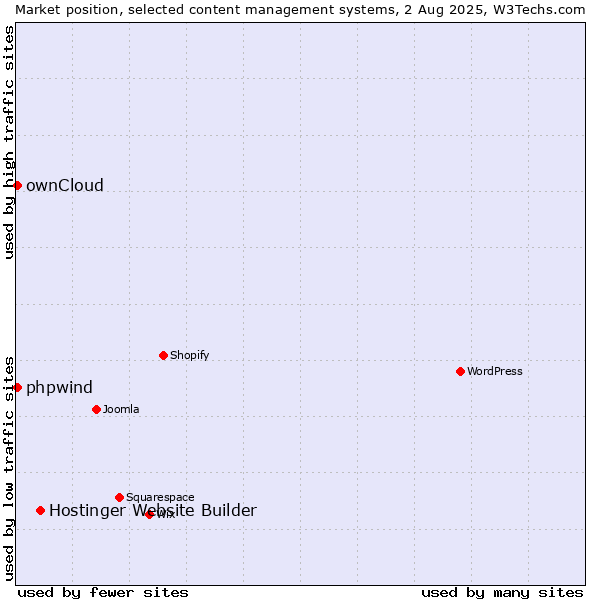 Market position of Hostinger Website Builder vs. ownCloud vs. phpwind