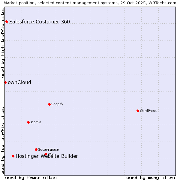 Market position of Hostinger Website Builder vs. Salesforce Customer 360 vs. ownCloud