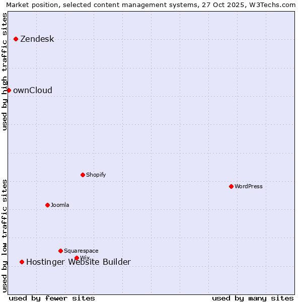Market position of Hostinger Website Builder vs. Zendesk vs. ownCloud