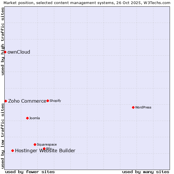 Market position of Hostinger Website Builder vs. Zoho Commerce vs. ownCloud