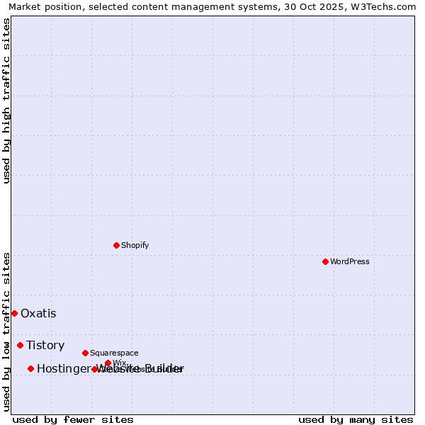 Market position of Hostinger Website Builder vs. Tistory vs. Oxatis