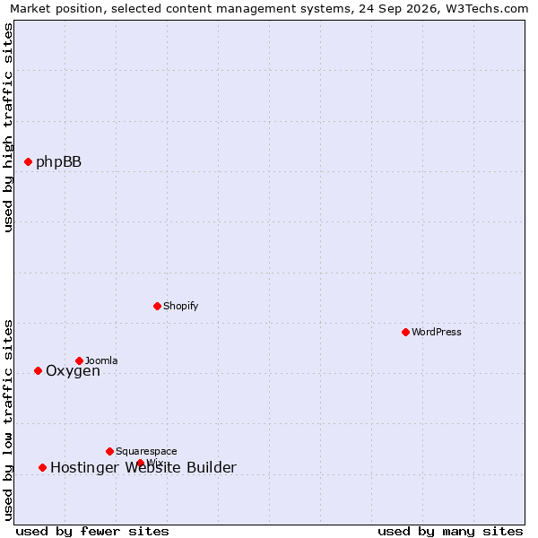 Market position of Hostinger Website Builder vs. Oxygen vs. phpBB