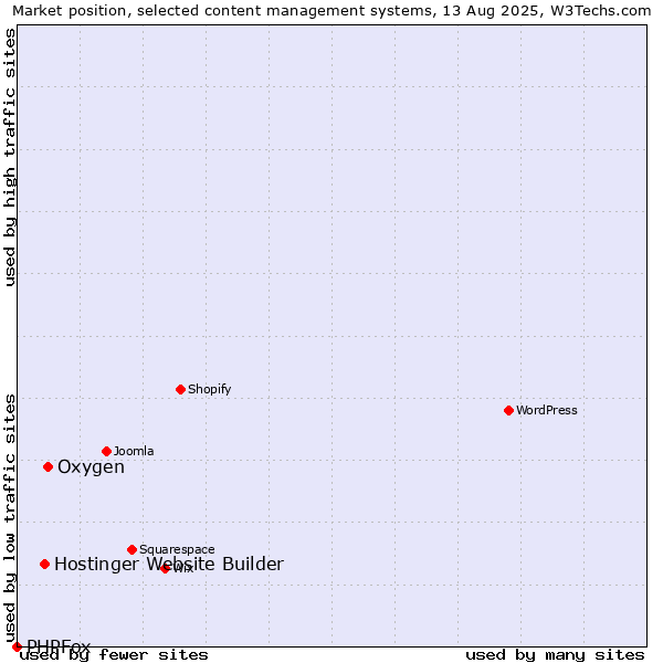 Market position of Oxygen vs. Hostinger Website Builder vs. PHPFox
