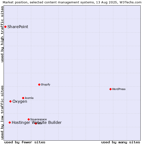 Market position of Oxygen vs. Hostinger Website Builder vs. SharePoint