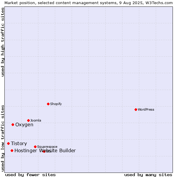 Market position of Oxygen vs. Hostinger Website Builder vs. Tistory