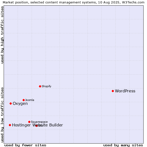 Market position of WordPress vs. Oxygen vs. Hostinger Website Builder