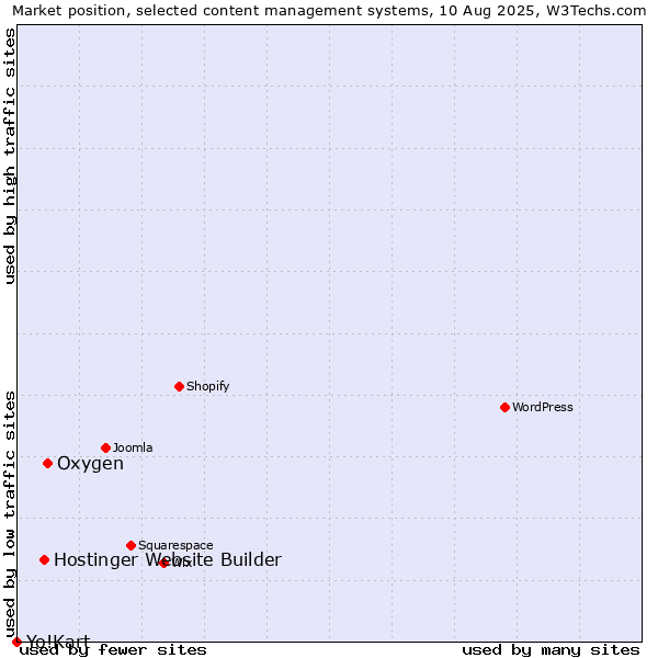 Market position of Oxygen vs. Hostinger Website Builder vs. Yo!Kart