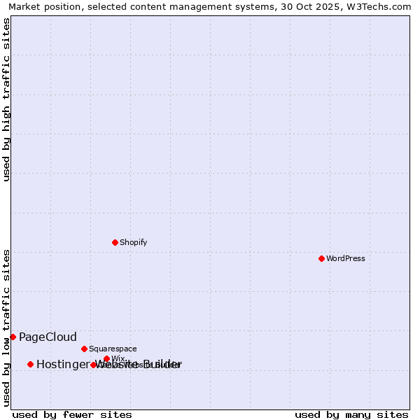 Market position of Hostinger Website Builder vs. PageCloud