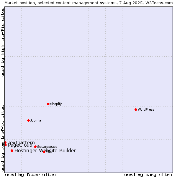 Market position of Hostinger Website Builder vs. PageCloud vs. Textpattern