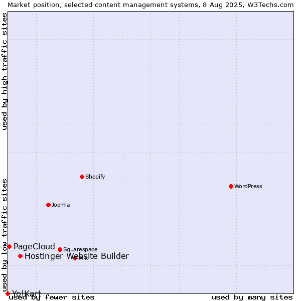 Market position of Hostinger Website Builder vs. PageCloud vs. Yo!Kart
