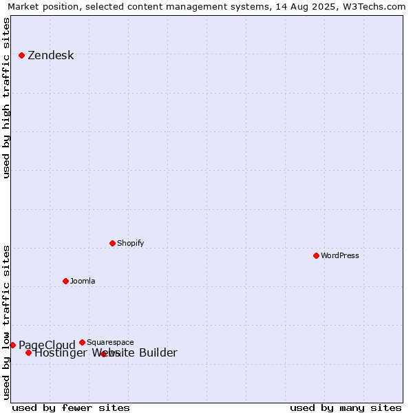 Market position of Hostinger Website Builder vs. Zendesk vs. PageCloud