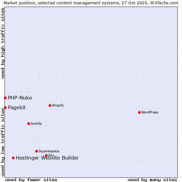 Market position of Hostinger Website Builder vs. PHP-Nuke vs. Pagekit