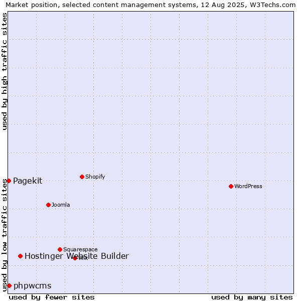 Market position of Hostinger Website Builder vs. phpwcms vs. Pagekit