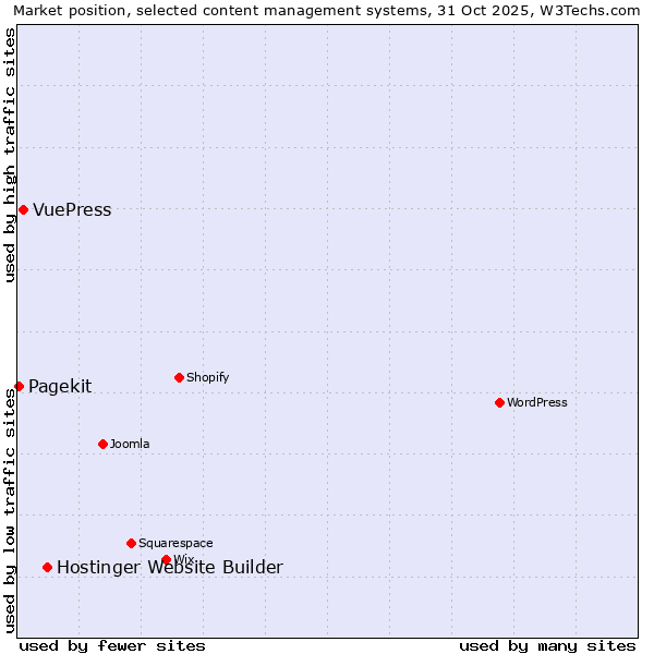 Market position of Hostinger Website Builder vs. VuePress vs. Pagekit