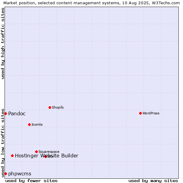Market position of Hostinger Website Builder vs. Pandoc vs. phpwcms