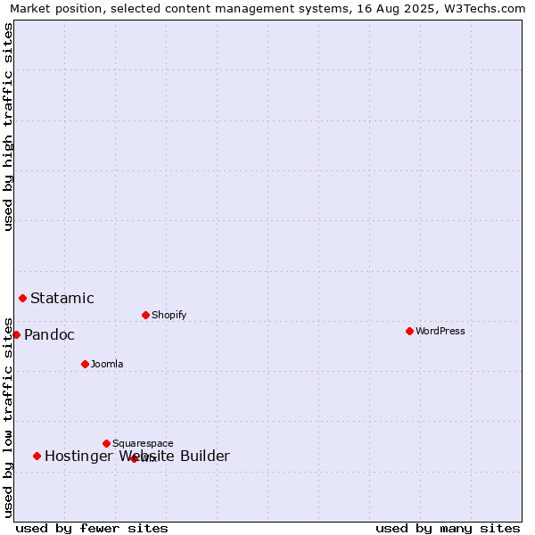 Market position of Hostinger Website Builder vs. Statamic vs. Pandoc