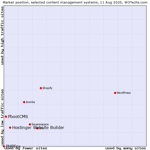 Market position of Hostinger Website Builder vs. PbootCMS vs. PHPFox