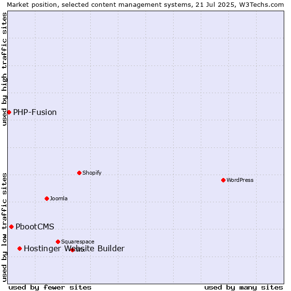 Market position of Hostinger Website Builder vs. PbootCMS vs. PHP-Fusion