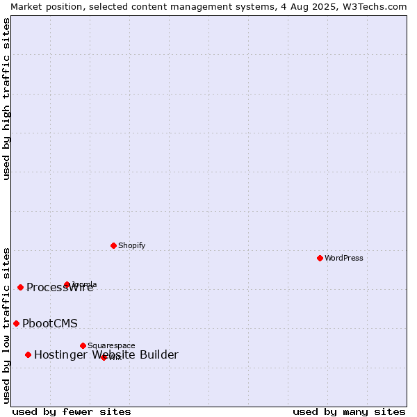 Market position of Hostinger Website Builder vs. ProcessWire vs. PbootCMS