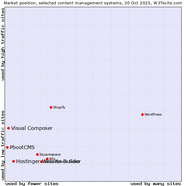Market position of Hostinger Website Builder vs. Visual Composer vs. PbootCMS
