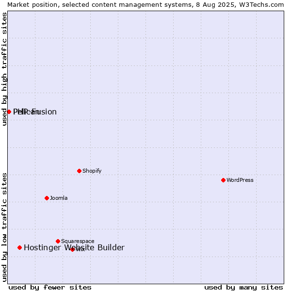 Market position of Hostinger Website Builder vs. PHP-Fusion vs. Pelican