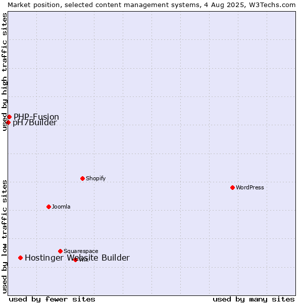 Market position of Hostinger Website Builder vs. PHP-Fusion vs. pH7Builder