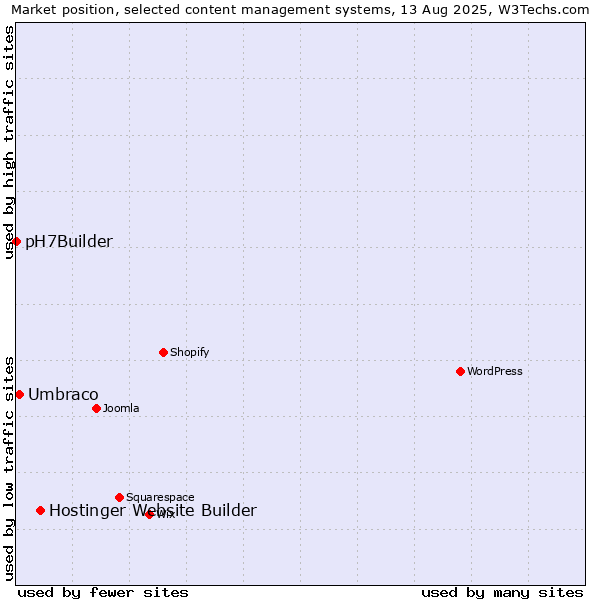 Market position of Hostinger Website Builder vs. Umbraco vs. pH7Builder