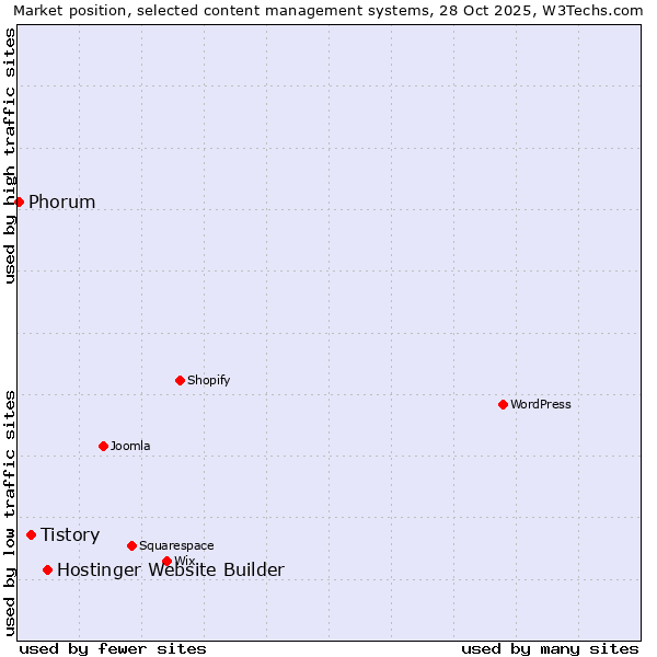 Market position of Hostinger Website Builder vs. Tistory vs. Phorum