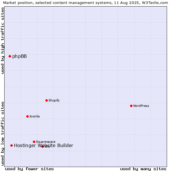 Market position of Hostinger Website Builder vs. phpBB