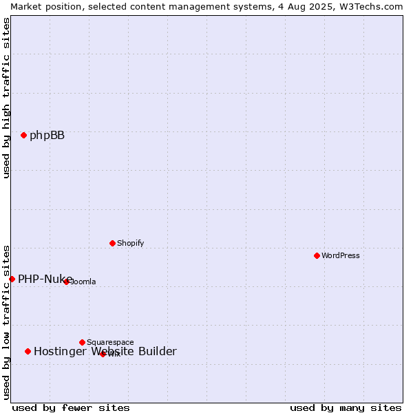 Market position of Hostinger Website Builder vs. phpBB vs. PHP-Nuke