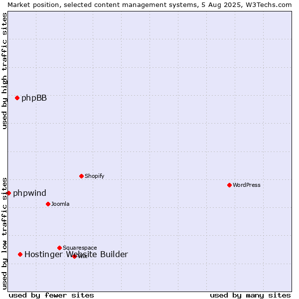 Market position of Hostinger Website Builder vs. phpBB vs. phpwind