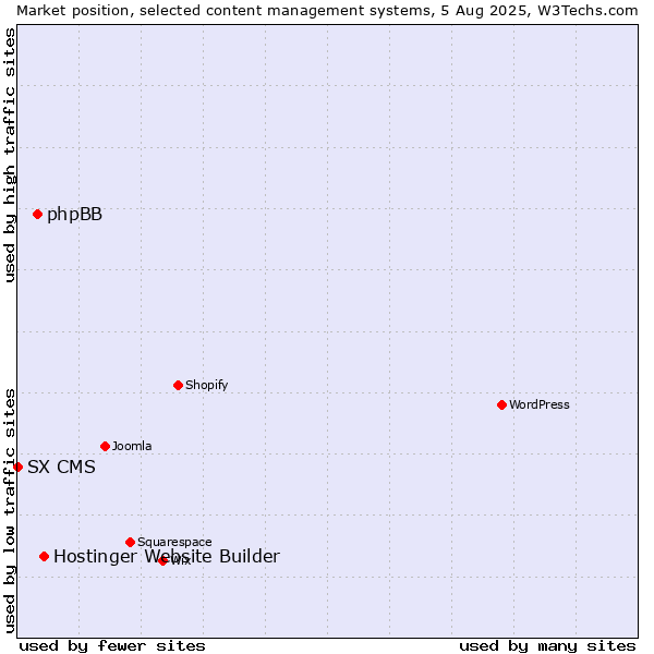 Market position of Hostinger Website Builder vs. phpBB vs. SX CMS