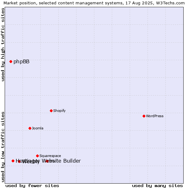Market position of Weebly vs. Hostinger Website Builder vs. phpBB