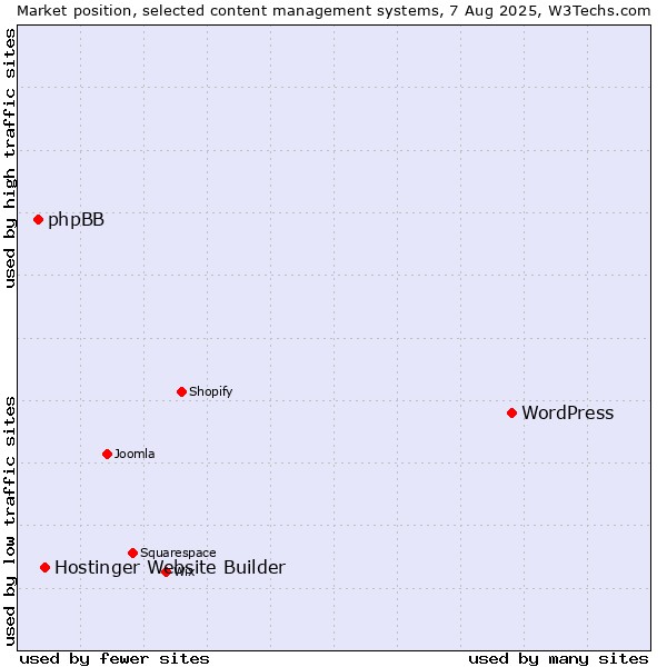 Market position of WordPress vs. Hostinger Website Builder vs. phpBB