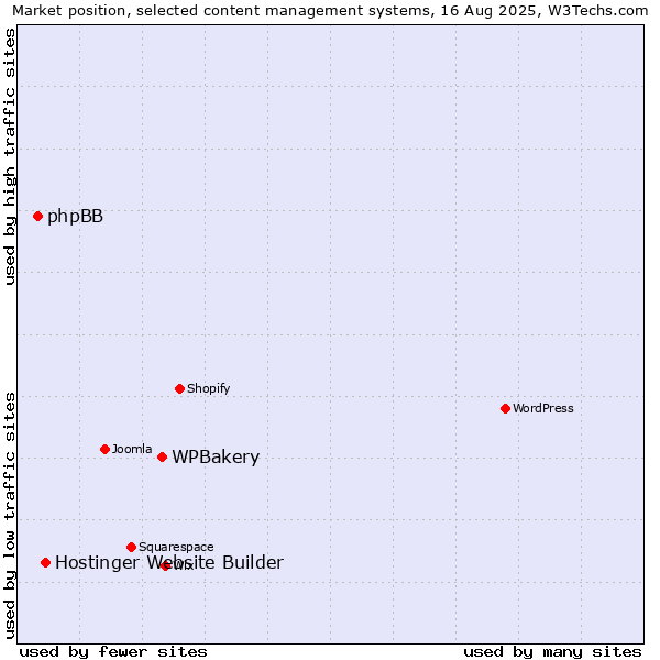 Market position of WPBakery vs. Hostinger Website Builder vs. phpBB