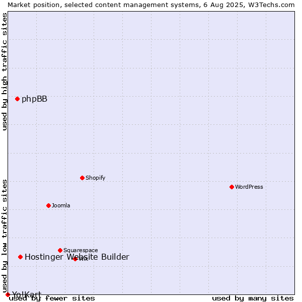 Market position of Hostinger Website Builder vs. phpBB vs. Yo!Kart