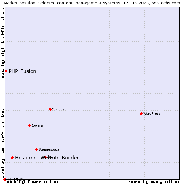 Market position of Hostinger Website Builder vs. PHP-Fusion vs. PHPFox